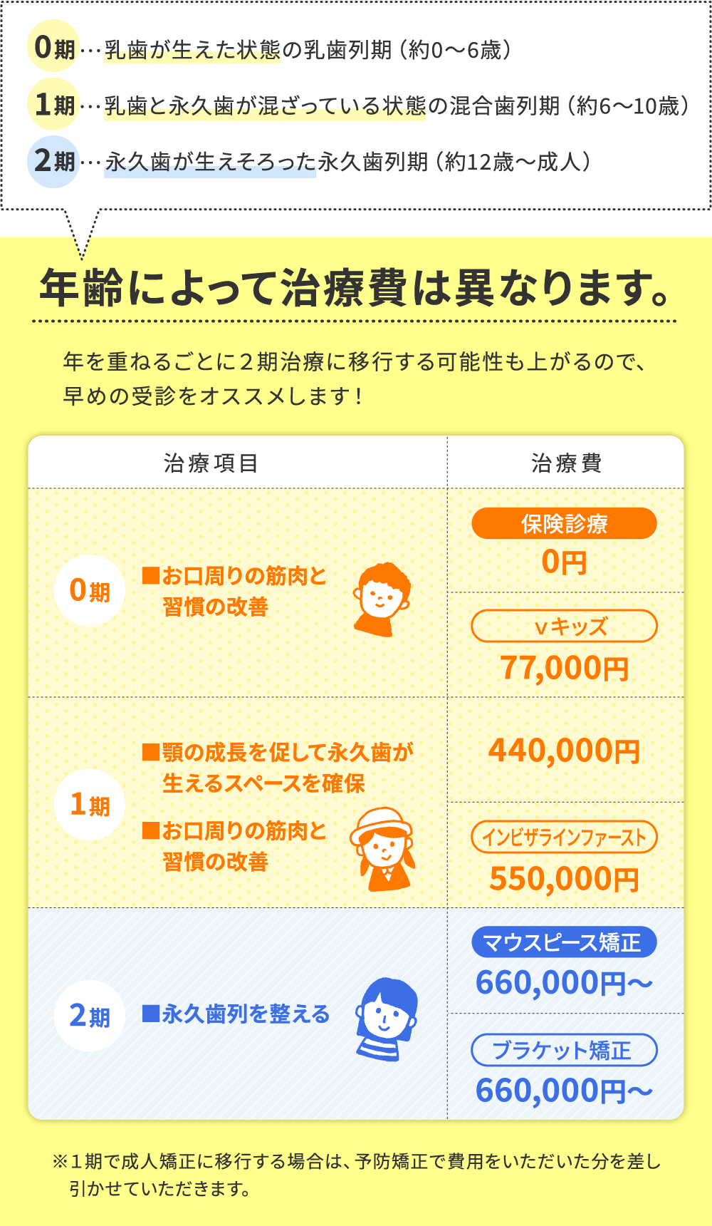 年齢によって異なる、治療費の一覧。